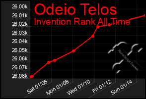 Total Graph of Odeio Telos