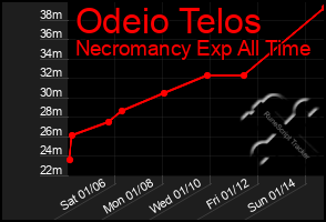 Total Graph of Odeio Telos