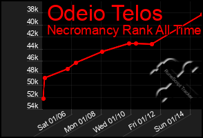 Total Graph of Odeio Telos