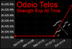 Total Graph of Odeio Telos