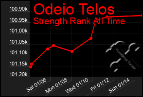 Total Graph of Odeio Telos