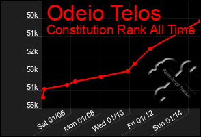 Total Graph of Odeio Telos