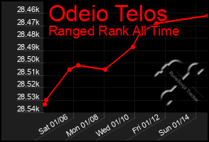 Total Graph of Odeio Telos