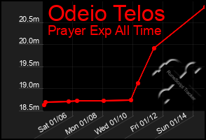 Total Graph of Odeio Telos