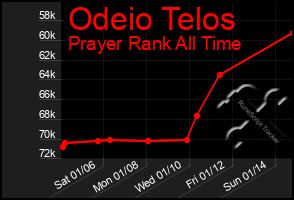 Total Graph of Odeio Telos