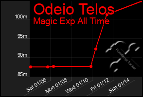 Total Graph of Odeio Telos