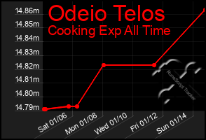 Total Graph of Odeio Telos