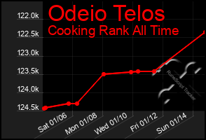 Total Graph of Odeio Telos