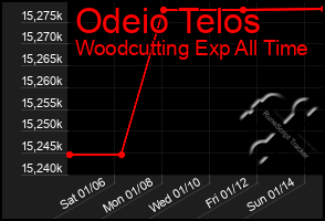 Total Graph of Odeio Telos