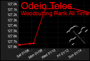 Total Graph of Odeio Telos