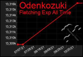 Total Graph of Odenkozuki