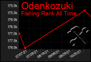 Total Graph of Odenkozuki