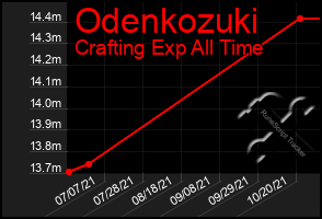 Total Graph of Odenkozuki