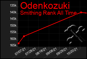 Total Graph of Odenkozuki