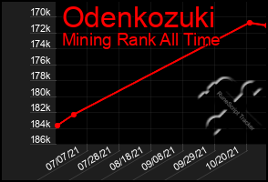 Total Graph of Odenkozuki