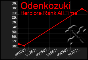 Total Graph of Odenkozuki