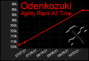Total Graph of Odenkozuki
