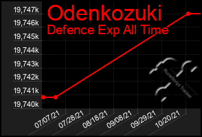 Total Graph of Odenkozuki