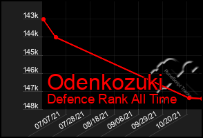 Total Graph of Odenkozuki