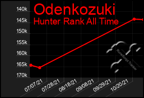 Total Graph of Odenkozuki