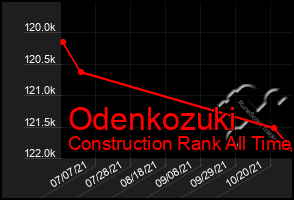 Total Graph of Odenkozuki