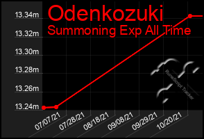 Total Graph of Odenkozuki