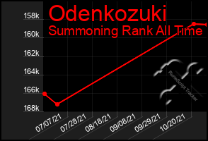 Total Graph of Odenkozuki