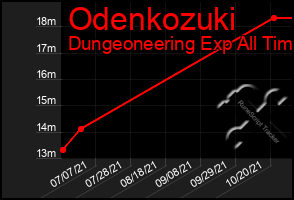 Total Graph of Odenkozuki