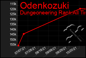 Total Graph of Odenkozuki