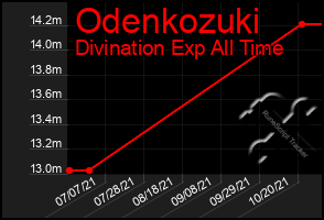 Total Graph of Odenkozuki