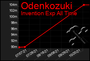 Total Graph of Odenkozuki