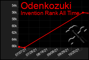 Total Graph of Odenkozuki