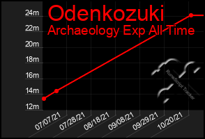 Total Graph of Odenkozuki