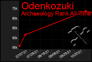 Total Graph of Odenkozuki