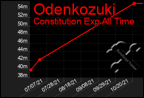 Total Graph of Odenkozuki