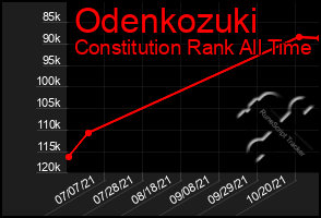 Total Graph of Odenkozuki