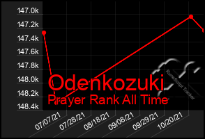 Total Graph of Odenkozuki