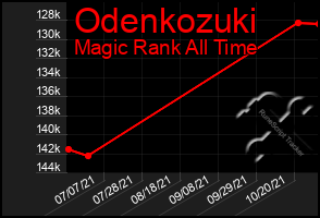 Total Graph of Odenkozuki