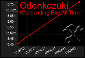 Total Graph of Odenkozuki