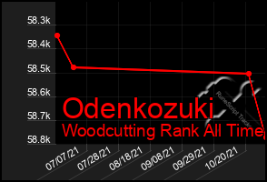 Total Graph of Odenkozuki