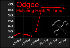 Total Graph of Odgee