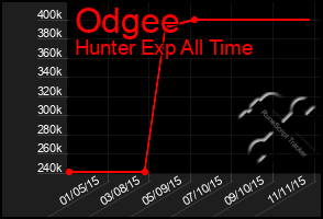Total Graph of Odgee