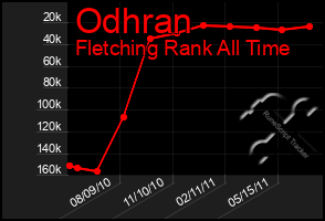 Total Graph of Odhran