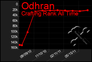 Total Graph of Odhran
