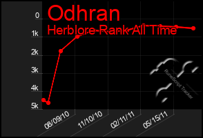 Total Graph of Odhran