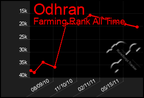 Total Graph of Odhran