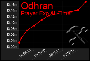 Total Graph of Odhran