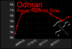 Total Graph of Odhran