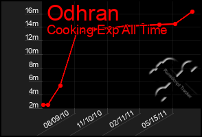 Total Graph of Odhran