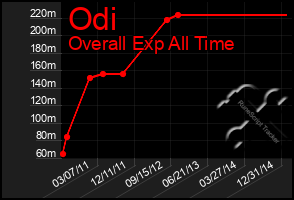 Total Graph of Odi